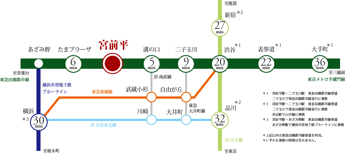 宮前平駅近郊路線図 渋谷20分・品川32分・新宿27分・横浜30分！
